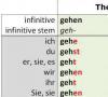 Спряжение немецких глаголов